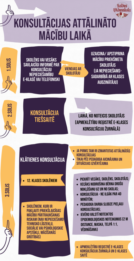 Konsultāciju attālināto mācību laikā infografika